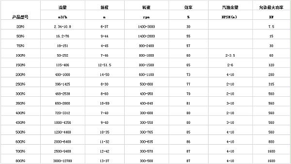 脫硫泵參數(shù)