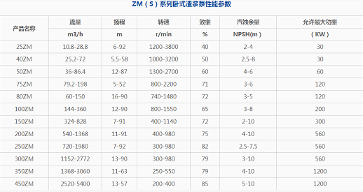 渣漿泵參(cān)數表