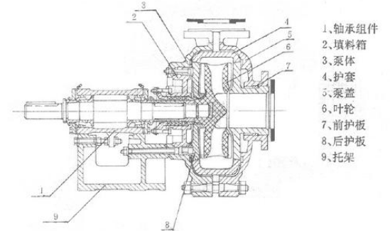 渣漿泵結構